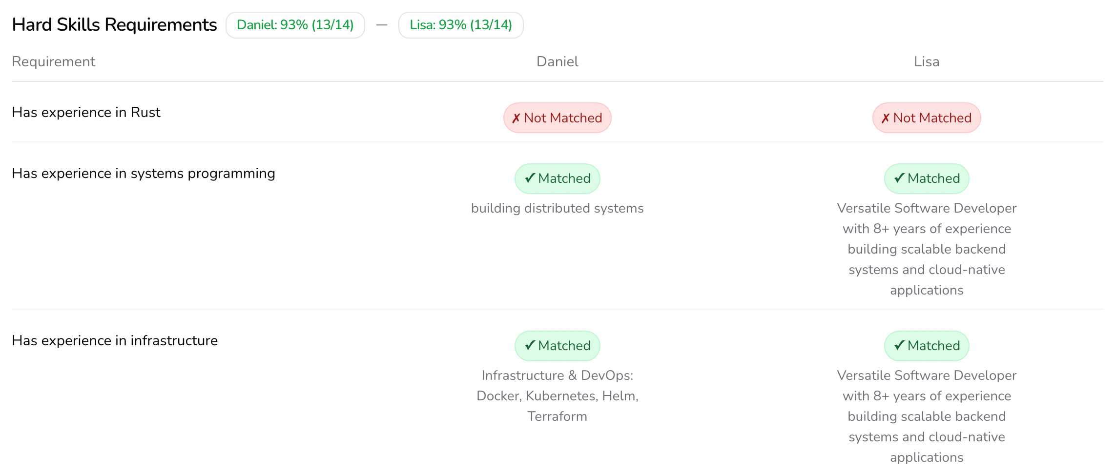 AI-powered candidate matching dashboard showing job compatibility scores and intelligent matching algorithms
